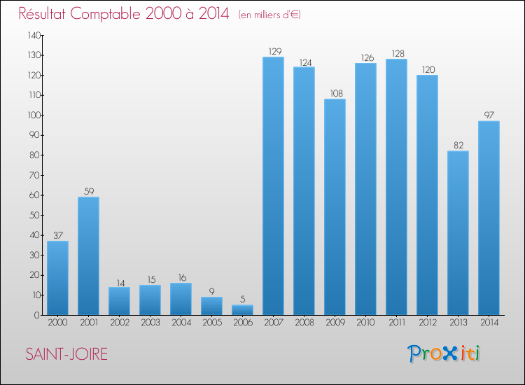 Evolution du résultat comptable pour la commune de SAINT-JOIRE de 2000 à 2014 Evolution du résultat comptable pour SAINT-JOIRE de 2000 à 2014