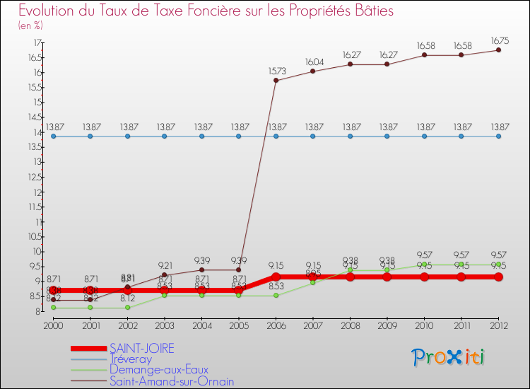 Evolution du taux de la taxe foncière sur le bati pour SAINT-JOIRE et les communes proches de 2000 à 2012 Comparaison des taux de taxe foncière sur le bati pour SAINT-JOIRE et les communes voisines de 2000 à 2012