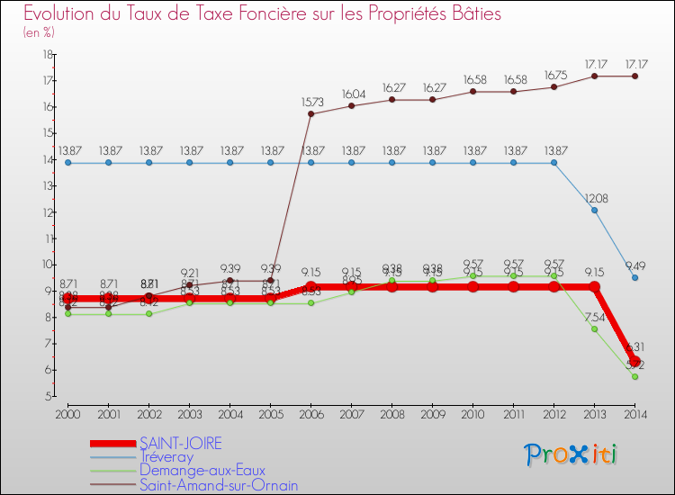 Evolution du taux de la taxe foncière sur le bati pour SAINT-JOIRE et les communes proches de 2000 à 2014 Comparaison des taux de taxe foncière sur le bati pour SAINT-JOIRE et les communes voisines de 2000 à 2014