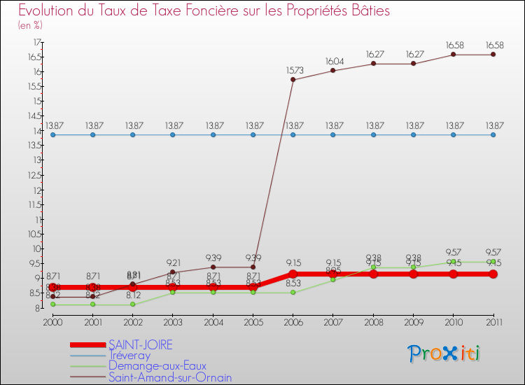 Evolution du taux de la taxe foncière sur le bati pour SAINT-JOIRE et les communes proches Comparaison des taux de taxe foncière sur le bati pour SAINT-JOIRE et les communes voisines