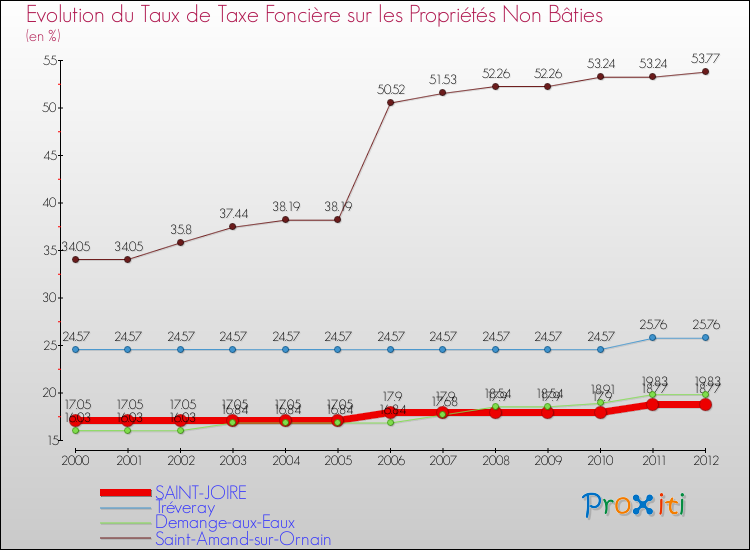 Evolution du taux de la taxe foncière sur les immeubles et terrains non batis pour SAINT-JOIRE et les communes proches de 2000 à 2012 Comparaison des taux de la taxe foncière sur les immeubles et terrains non batis pour SAINT-JOIRE et les communes voisines de 2000 à 2012