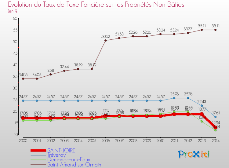 Evolution du taux de la taxe foncière sur les immeubles et terrains non batis pour SAINT-JOIRE et les communes proches de 2000 à 2014 Comparaison des taux de la taxe foncière sur les immeubles et terrains non batis pour SAINT-JOIRE et les communes voisines de 2000 à 2014