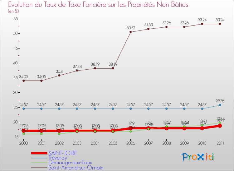 Evolution du taux de la taxe foncière sur les immeubles et terrains non batis pour SAINT-JOIRE et les communes proches Comparaison des taux de la taxe foncière sur les immeubles et terrains non batis pour SAINT-JOIRE et les communes voisines