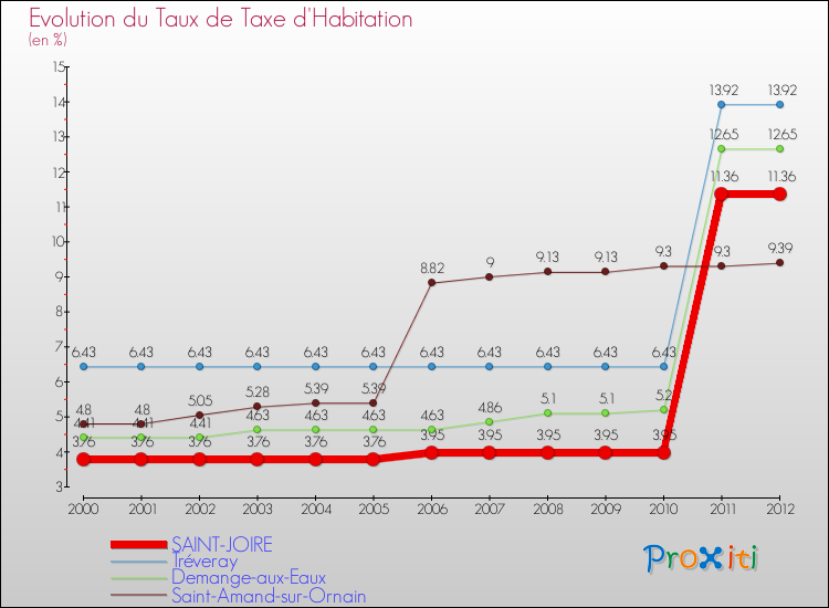 Evolution du taux de la taxe d'habitation pour SAINT-JOIRE et les communes proches Comparaison des taux de la taxe d'habitation pour SAINT-JOIRE et les communes voisines