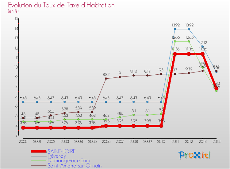 Evolution du taux de la taxe d'habitation pour SAINT-JOIRE et les communes proches de 2000 à 2014 Comparaison des taux de la taxe d'habitation pour SAINT-JOIRE et les communes voisines de 2000 à 2014