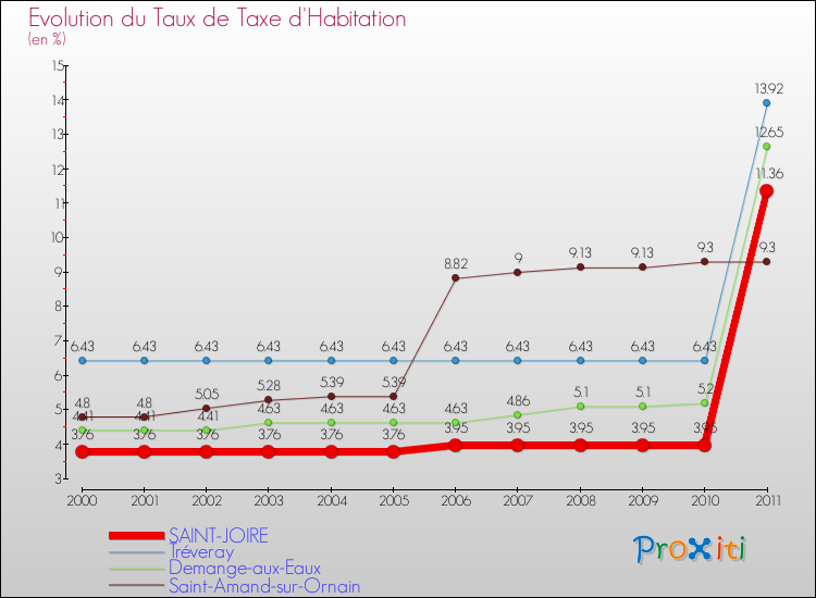 Evolution du taux de la taxe d'habitation pour SAINT-JOIRE et les communes proches Comparaison des taux de la taxe d'habitation pour SAINT-JOIRE et les communes voisines
