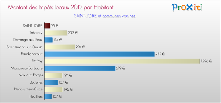 Montant des impôts locaux par Habitant pour SAINT-JOIRE et les communes proches Comparaison des impôts locaux par habitant pour SAINT-JOIRE et les communes voisines