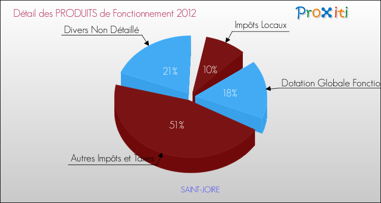 Décomposition du Budget de Fonctionnement 2012 de la commune de SAINT-JOIRE Budget de Fonctionnement 2012 pour la commune de SAINT-JOIRE