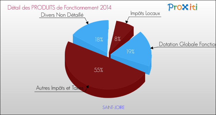 Décomposition du Budget de Fonctionnement 2014 de la commune de SAINT-JOIRE Budget de Fonctionnement 2014 pour la commune de SAINT-JOIRE
