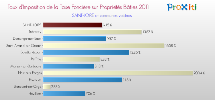 Taux d'imposition de la taxe foncière sur le bati 2011 pour SAINT-JOIRE et les communes proches Comparaison des taux d'imposition de la taxe foncière sur le bati 2011 pour SAINT-JOIRE et les communes voisines