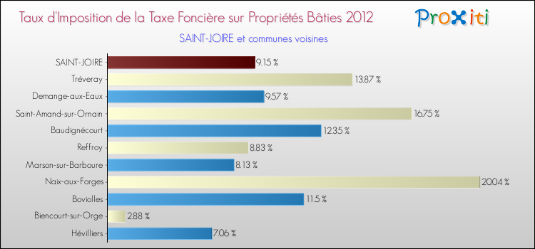 Taux d'imposition de la taxe foncière sur le bati 2012 pour SAINT-JOIRE et les communes proches Comparaison des taux d'imposition de la taxe foncière sur le bati 2012 pour SAINT-JOIRE et les communes voisines