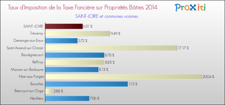 Taux d'imposition de la taxe foncière sur le bati 2014 pour SAINT-JOIRE et les communes proches Comparaison des taux d'imposition de la taxe foncière sur le bati 2014 pour SAINT-JOIRE et les communes voisines