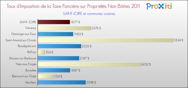 Taux d'imposition de la taxe foncière sur les immeubles et terrains non batis 2011 pour SAINT-JOIRE et les communes proches Comparaison des taux d'imposition de la taxe foncière sur les immeubles et terrains non batis 2011 pour SAINT-JOIRE et les communes voisines