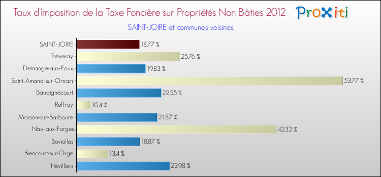 Taux d'imposition de la taxe foncière sur les immeubles et terrains non batis 2012 pour SAINT-JOIRE et les communes proches Comparaison des taux d'imposition de la taxe foncière sur les immeubles et terrains non batis 2012 pour SAINT-JOIRE et les communes voisines