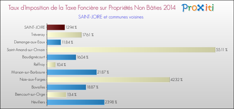 Taux d'imposition de la taxe foncière sur les immeubles et terrains non batis 2014 pour SAINT-JOIRE et les communes proches Comparaison des taux d'imposition de la taxe foncière sur les immeubles et terrains non batis 2014 pour SAINT-JOIRE et les communes voisines