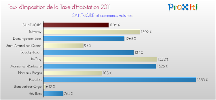 Taux d'imposition de la taxe d'habitation 2011 pour SAINT-JOIRE et les communes proches Comparaison des taux d'imposition de la taxe d'habitation 2011 pour SAINT-JOIRE et les communes voisines