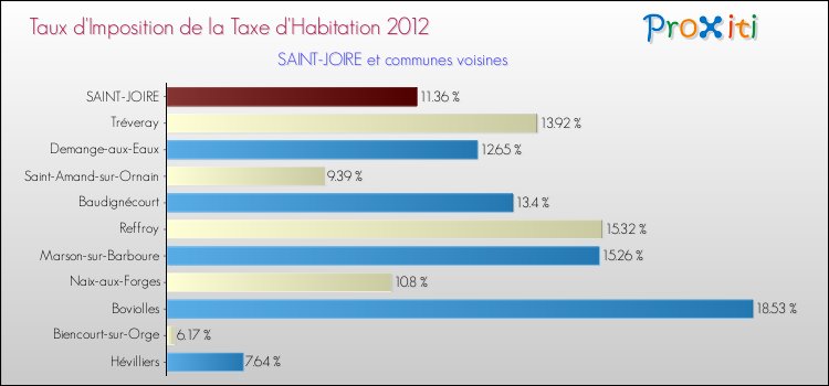 Taux d'imposition de la taxe d'habitation 2012 pour SAINT-JOIRE et les communes proches Comparaison des taux d'imposition de la taxe d'habitation 2012 pour SAINT-JOIRE et les communes voisines