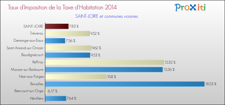 Taux d'imposition de la taxe d'habitation 2014 pour SAINT-JOIRE et les communes proches Comparaison des taux d'imposition de la taxe d'habitation 2014 pour SAINT-JOIRE et les communes voisines