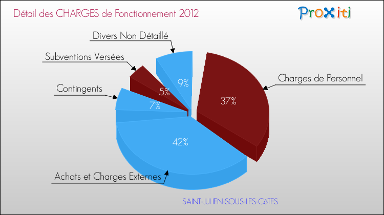 Décomposition des Charges de Fonctionnement 2012 de la commune de SAINT-JULIEN-SOUS-LES-CôTES Charges de Fonctionnement 2012 pour la commune de SAINT-JULIEN-SOUS-LES-CôTES