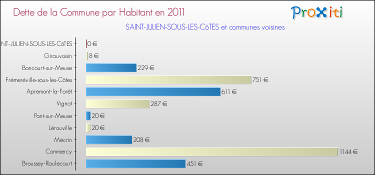 Dette par habitant de la commune en 2011 pour SAINT-JULIEN-SOUS-LES-CôTES et les communes proches Comparaison de la dette par habitant de la commune en 2011 pour SAINT-JULIEN-SOUS-LES-CôTES et les communes voisines
