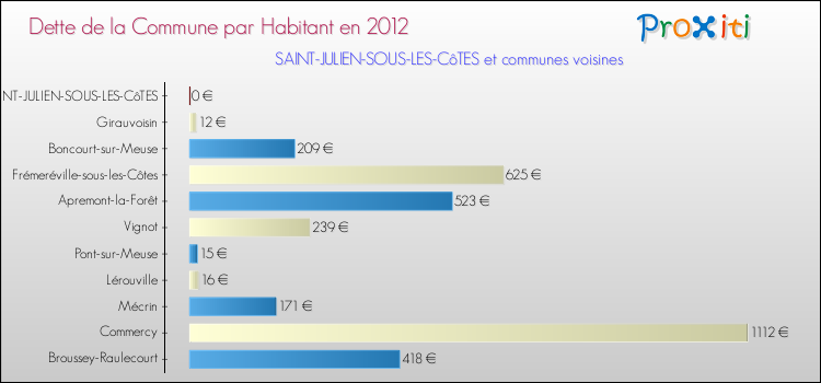Dette par habitant de la commune en 2012 pour SAINT-JULIEN-SOUS-LES-CôTES et les communes proches Comparaison de la dette par habitant de la commune en 2012 pour SAINT-JULIEN-SOUS-LES-CôTES et les communes voisines