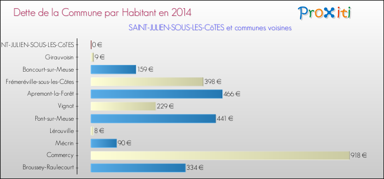 Dette par habitant de la commune en 2014 pour SAINT-JULIEN-SOUS-LES-CôTES et les communes proches Comparaison de la dette par habitant de la commune en 2014 pour SAINT-JULIEN-SOUS-LES-CôTES et les communes voisines