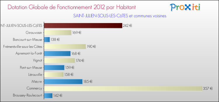 Montant des dotations globales de fonctionnement DGF par Habitant pour SAINT-JULIEN-SOUS-LES-CôTES et les communes proches Comparaison des des dotations globales de fonctionnement DGF par habitant pour SAINT-JULIEN-SOUS-LES-CôTES et les communes voisines