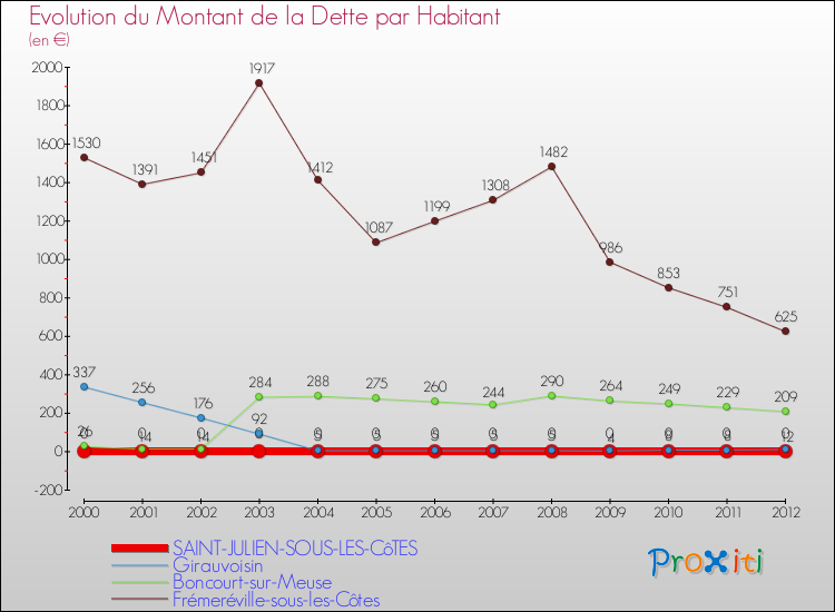 Evolution de la dette par habitant pour la commune de SAINT-JULIEN-SOUS-LES-CôTES et les communes proches de 2000 à 2012 Comparaison de la dette par habitant pour SAINT-JULIEN-SOUS-LES-CôTES et les communes voisines de 2000 à 2012