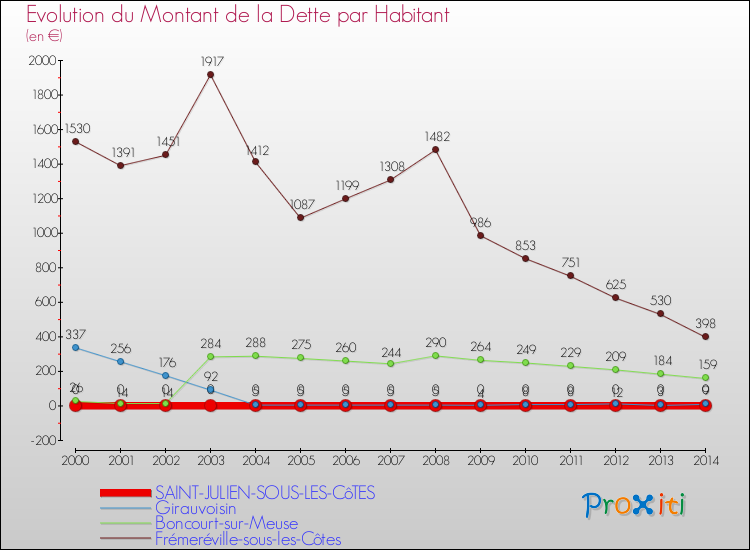 Evolution de la dette par habitant pour la commune de SAINT-JULIEN-SOUS-LES-CôTES et les communes proches de 2000 à 2014 Comparaison de la dette par habitant pour SAINT-JULIEN-SOUS-LES-CôTES et les communes voisines de 2000 à 2014