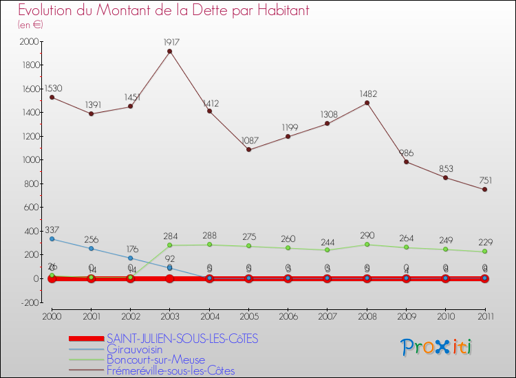 Evolution de la dette par habitant pour la commune de SAINT-JULIEN-SOUS-LES-CôTES et les communes proches Comparaison de la dette par habitant pour SAINT-JULIEN-SOUS-LES-CôTES et les communes voisines