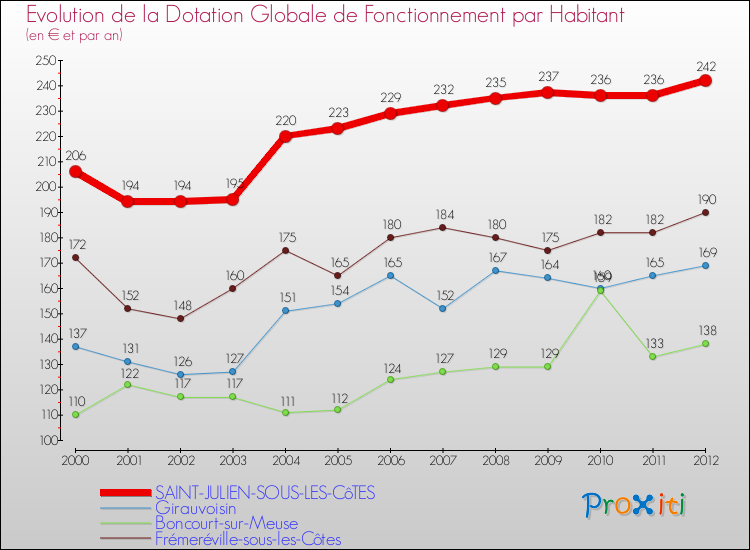 Evolution et montant de la dotation globale de fonctionnement par Habitant pour SAINT-JULIEN-SOUS-LES-CôTES et les communes proches Comparaison des dotations globales de fonctionnement par habitant pour SAINT-JULIEN-SOUS-LES-CôTES et les communes voisines