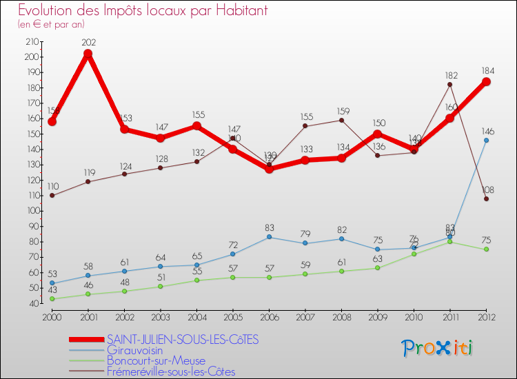 Evolution et montant des impôts locaux par Habitant pour SAINT-JULIEN-SOUS-LES-CôTES et les communes proches Comparaison des impôts locaux par habitant pour SAINT-JULIEN-SOUS-LES-CôTES et les communes voisines