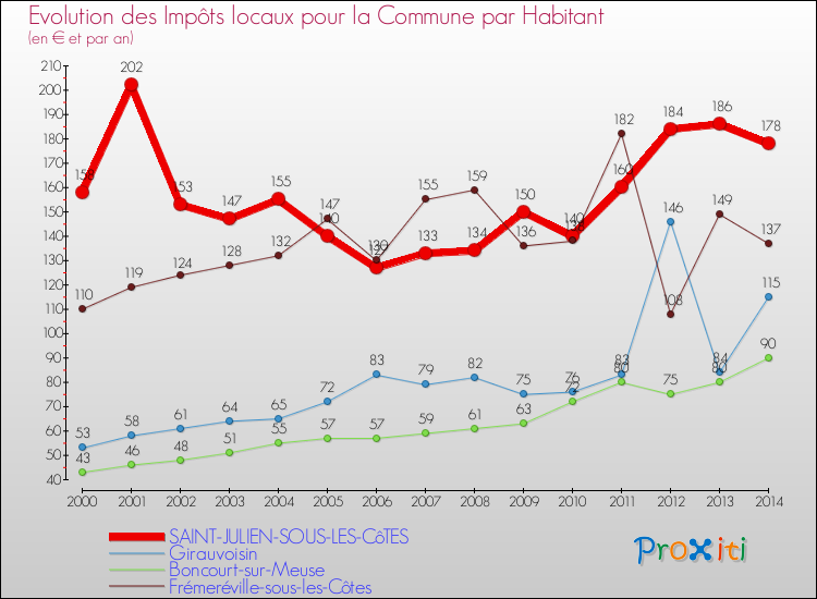 Evolution et montant des impôts locaux par Habitant pour SAINT-JULIEN-SOUS-LES-CôTES et les communes proches de 2000 à 2014 Comparaison des impôts locaux par habitant pour SAINT-JULIEN-SOUS-LES-CôTES et les communes voisines de 2000 à 2014