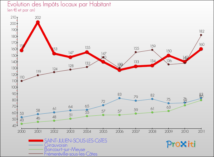 Evolution et montant des impôts locaux par Habitant pour SAINT-JULIEN-SOUS-LES-CôTES et les communes proches Comparaison des impôts locaux par habitant pour SAINT-JULIEN-SOUS-LES-CôTES et les communes voisines