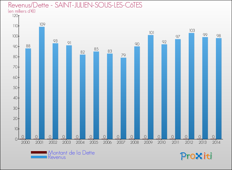 Evolution comparée de la dette et des revenus pour la commune de SAINT-JULIEN-SOUS-LES-CôTES de 2000 à 2014 Comparaison de la dette et des revenus pour SAINT-JULIEN-SOUS-LES-CôTES de 2000 à 2014