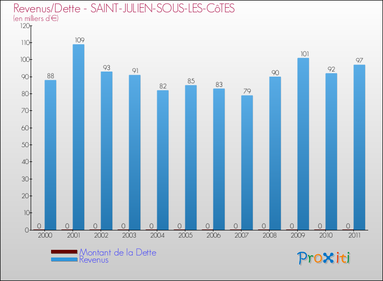 Evolution comparée de la dette et des revenus pour la commune de SAINT-JULIEN-SOUS-LES-CôTES de 2000 à 2011 Comparaison de la dette et des revenus pour SAINT-JULIEN-SOUS-LES-CôTES de 2000 à 2011