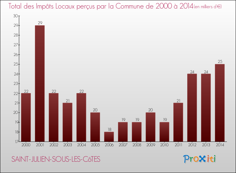 Evolution des Impôts Locaux pour la commune de SAINT-JULIEN-SOUS-LES-CôTES de 2000 à 2014 Evolution des Impôts Locaux pour SAINT-JULIEN-SOUS-LES-CôTES de 2000 à 2014