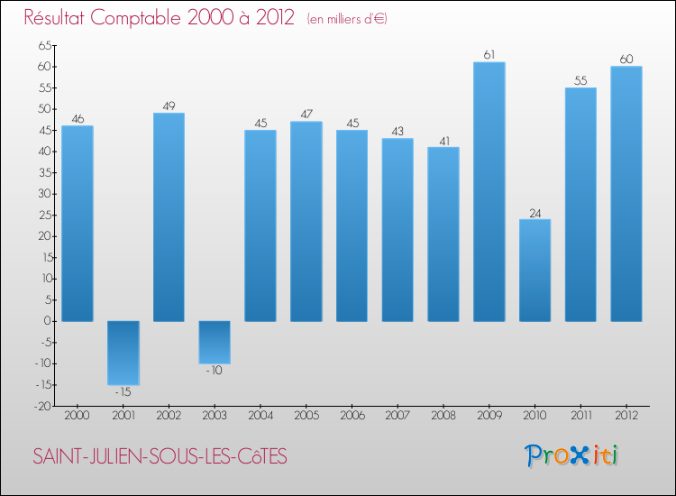 Evolution du résultat comptable pour la commune de SAINT-JULIEN-SOUS-LES-CôTES de 2000 à 2012 Evolution du résultat comptable pour SAINT-JULIEN-SOUS-LES-CôTES de 2000 à 2012
