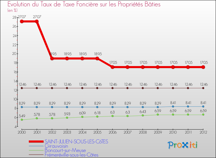 Evolution du taux de la taxe foncière sur le bati pour SAINT-JULIEN-SOUS-LES-CôTES et les communes proches de 2000 à 2012 Comparaison des taux de taxe foncière sur le bati pour SAINT-JULIEN-SOUS-LES-CôTES et les communes voisines de 2000 à 2012