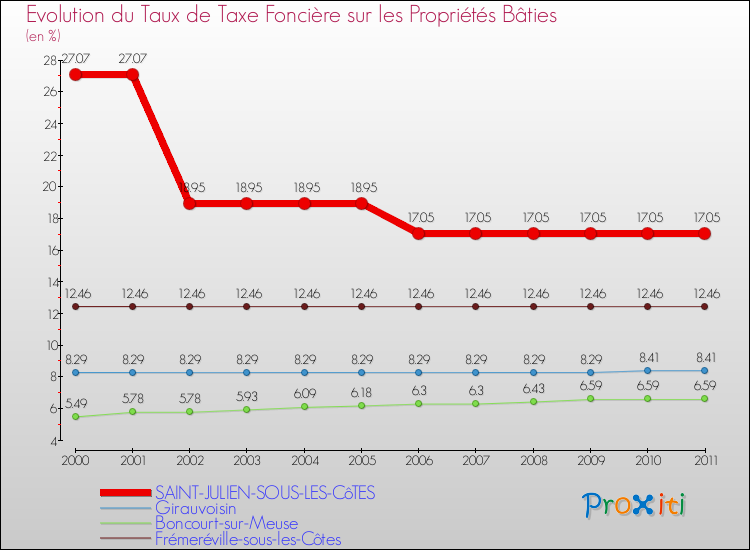 Evolution du taux de la taxe foncière sur le bati pour SAINT-JULIEN-SOUS-LES-CôTES et les communes proches Comparaison des taux de taxe foncière sur le bati pour SAINT-JULIEN-SOUS-LES-CôTES et les communes voisines