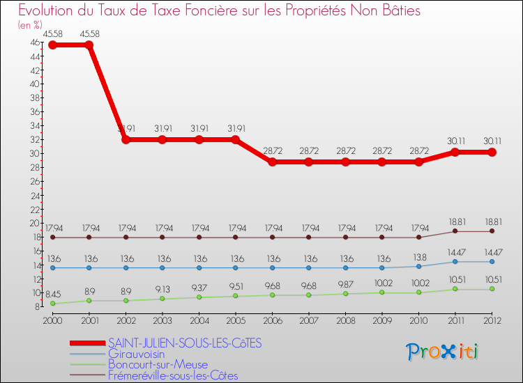 Evolution du taux de la taxe foncière sur les immeubles et terrains non batis pour SAINT-JULIEN-SOUS-LES-CôTES et les communes proches de 2000 à 2012 Comparaison des taux de la taxe foncière sur les immeubles et terrains non batis pour SAINT-JULIEN-SOUS-LES-CôTES et les communes voisines de 2000 à 2012