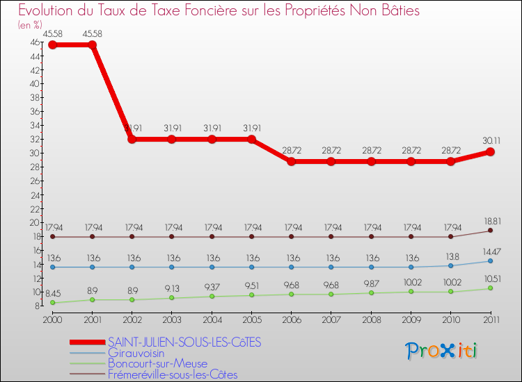 Evolution du taux de la taxe foncière sur les immeubles et terrains non batis pour SAINT-JULIEN-SOUS-LES-CôTES et les communes proches Comparaison des taux de la taxe foncière sur les immeubles et terrains non batis pour SAINT-JULIEN-SOUS-LES-CôTES et les communes voisines