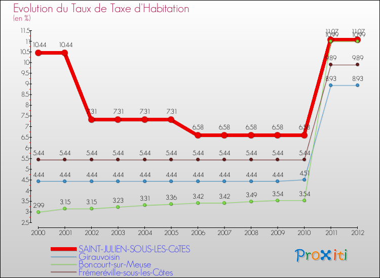Evolution du taux de la taxe d'habitation pour SAINT-JULIEN-SOUS-LES-CôTES et les communes proches Comparaison des taux de la taxe d'habitation pour SAINT-JULIEN-SOUS-LES-CôTES et les communes voisines