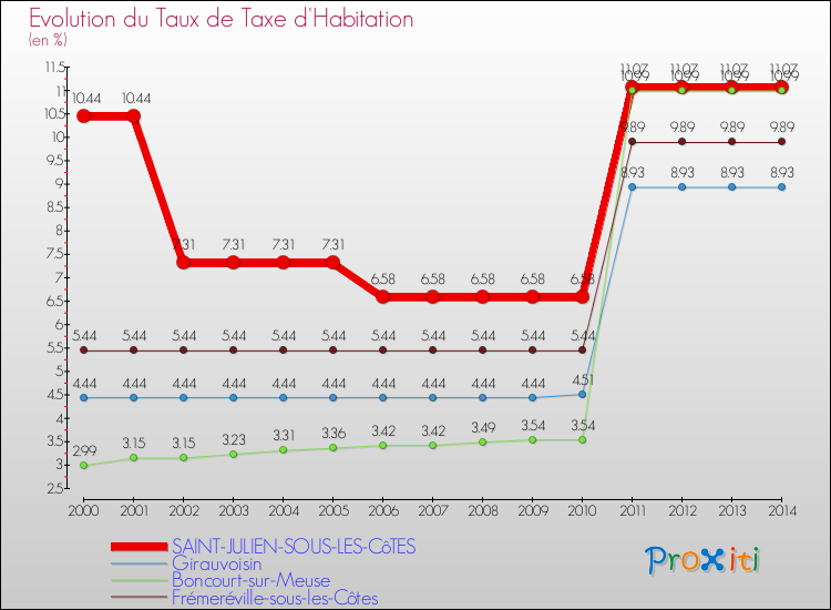 Evolution du taux de la taxe d'habitation pour SAINT-JULIEN-SOUS-LES-CôTES et les communes proches de 2000 à 2014 Comparaison des taux de la taxe d'habitation pour SAINT-JULIEN-SOUS-LES-CôTES et les communes voisines de 2000 à 2014