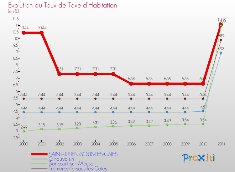 Evolution du taux de la taxe d'habitation pour SAINT-JULIEN-SOUS-LES-CôTES et les communes proches Comparaison des taux de la taxe d'habitation pour SAINT-JULIEN-SOUS-LES-CôTES et les communes voisines