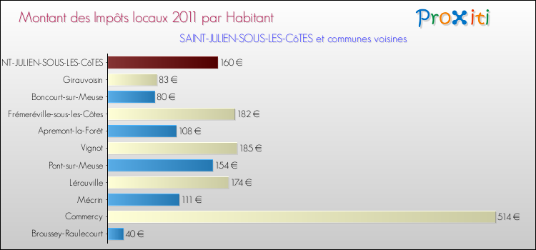 Montant des impôts locaux par Habitant pour SAINT-JULIEN-SOUS-LES-CôTES et les communes proches Comparaison des impôts locaux par habitant pour SAINT-JULIEN-SOUS-LES-CôTES et les communes voisines