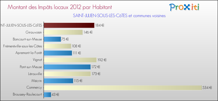 Montant des impôts locaux par Habitant pour SAINT-JULIEN-SOUS-LES-CôTES et les communes proches Comparaison des impôts locaux par habitant pour SAINT-JULIEN-SOUS-LES-CôTES et les communes voisines