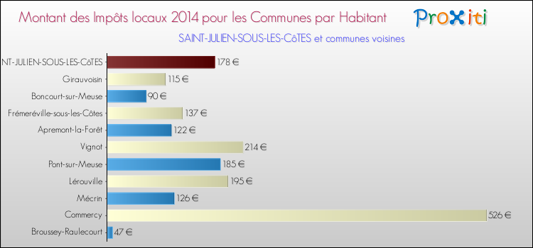 Montant des impôts locaux par Habitant pour SAINT-JULIEN-SOUS-LES-CôTES et les communes proches en 2014 Comparaison des impôts locaux par habitant pour SAINT-JULIEN-SOUS-LES-CôTES et les communes voisines en 2014