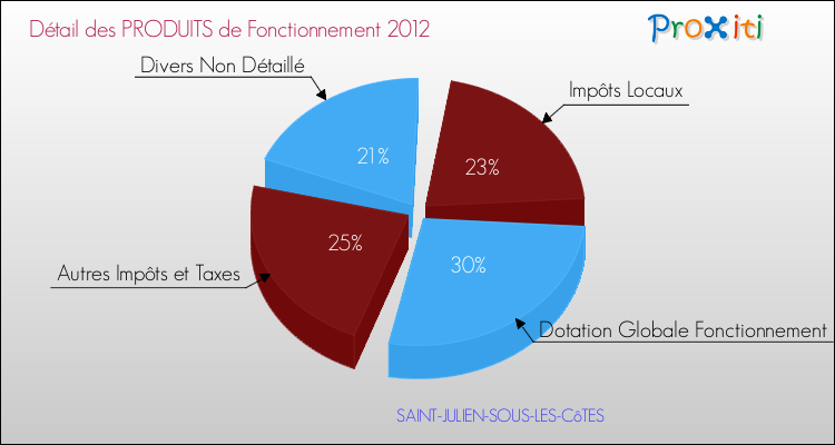 Décomposition du Budget de Fonctionnement 2012 de la commune de SAINT-JULIEN-SOUS-LES-CôTES Budget de Fonctionnement 2012 pour la commune de SAINT-JULIEN-SOUS-LES-CôTES