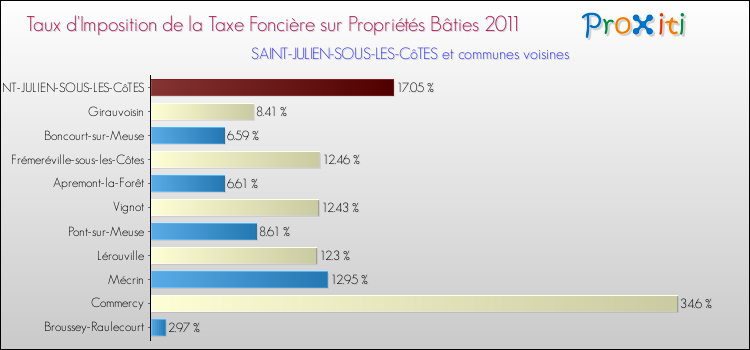 Taux d'imposition de la taxe foncière sur le bati 2011 pour SAINT-JULIEN-SOUS-LES-CôTES et les communes proches Comparaison des taux d'imposition de la taxe foncière sur le bati 2011 pour SAINT-JULIEN-SOUS-LES-CôTES et les communes voisines